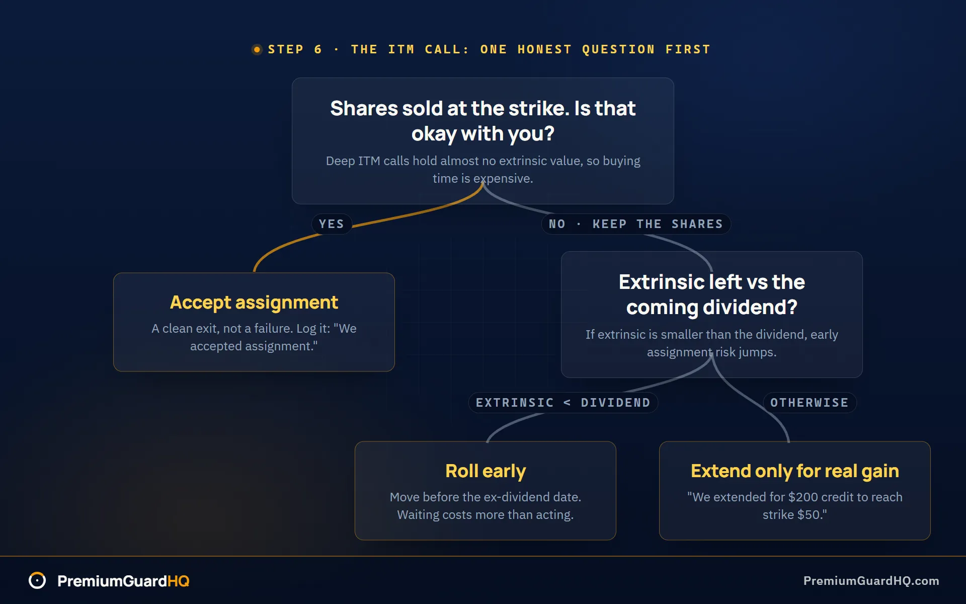 Decision tree for an in-the-money covered call starting from whether selling at the strike is acceptable, branching to accept assignment or check remaining extrinsic value against the upcoming dividend, ending at roll early before the ex-dividend date or extend for a $200 credit to reach strike $50.