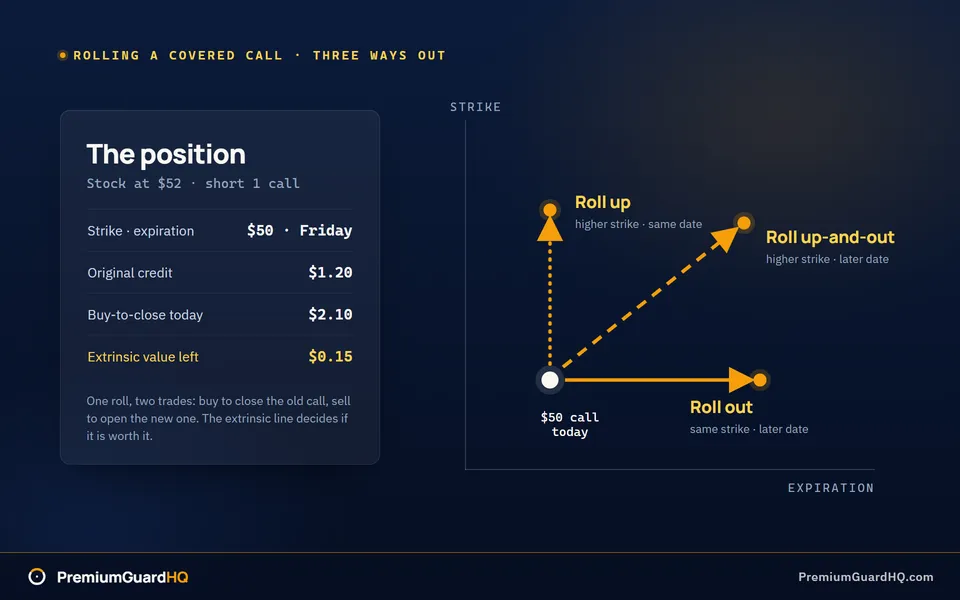 Covered call roll snapshot showing stock at $52, a short $50 call with original credit $1.20, buy-to-close cost $2.10, and $0.15 extrinsic value, with three roll paths labeled out, up, and up-and-out on a strike versus expiration grid.