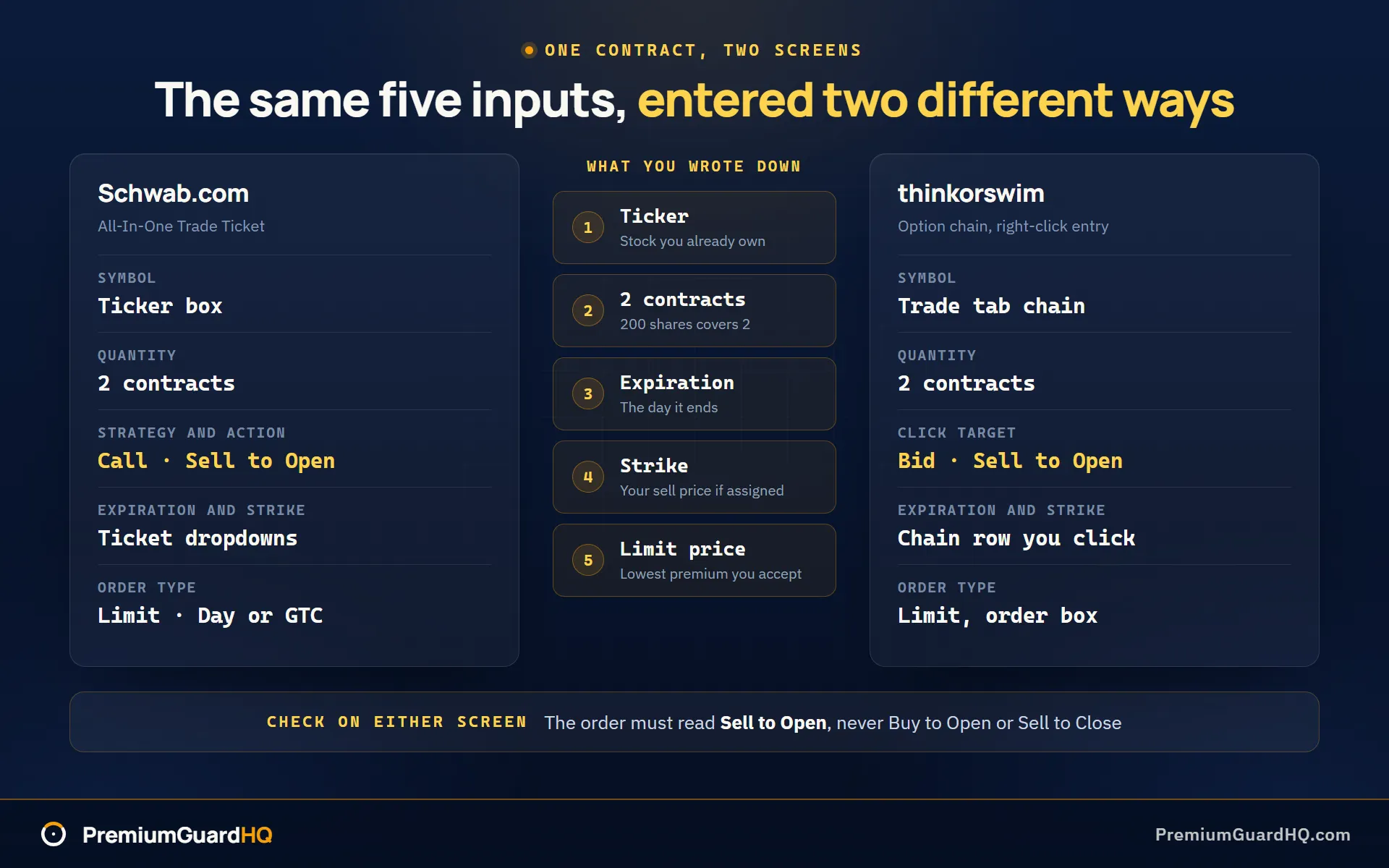 The same five inputs mapped to both Schwab order screens side by side: ticker, contracts, expiration, strike and limit price, shown against the All-In-One Trade Ticket field names on Schwab.com and the option chain right-click flow in thinkorswim, with Sell to Open flagged as the field to check on either platform.