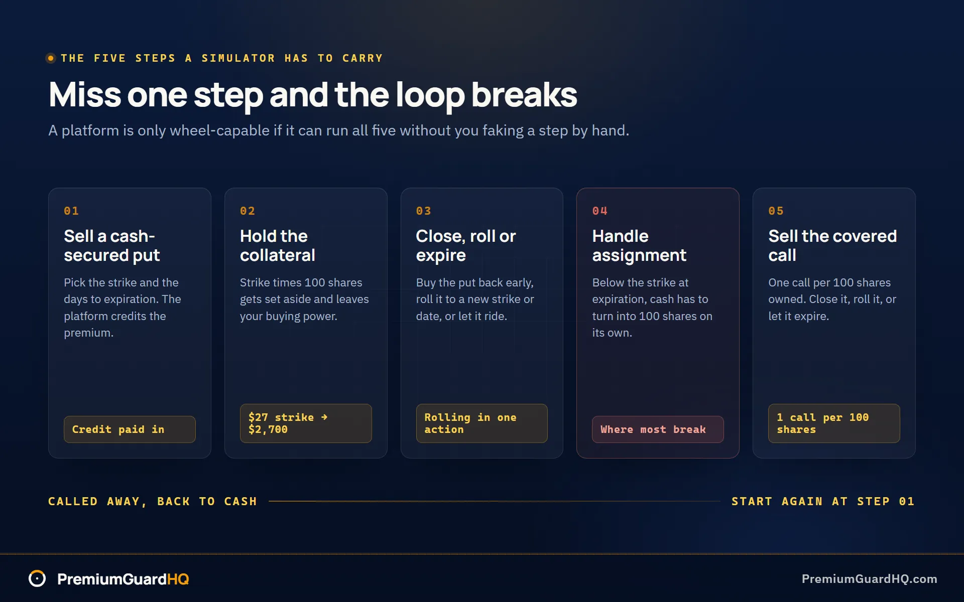 Five numbered cards showing the wheel loop a simulator has to carry, from selling a cash-secured put through holding collateral where a $27 strike locks $2,700, closing or rolling, handling assignment, and selling one covered call per 100 shares, with step four flagged as the step most platforms break on.