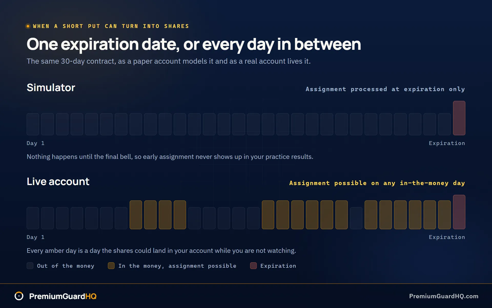 Two 30-day timelines for the same contract, the simulator strip flagging only the expiration day and the live account strip flagging every in-the-money day in amber as a day assignment could happen.