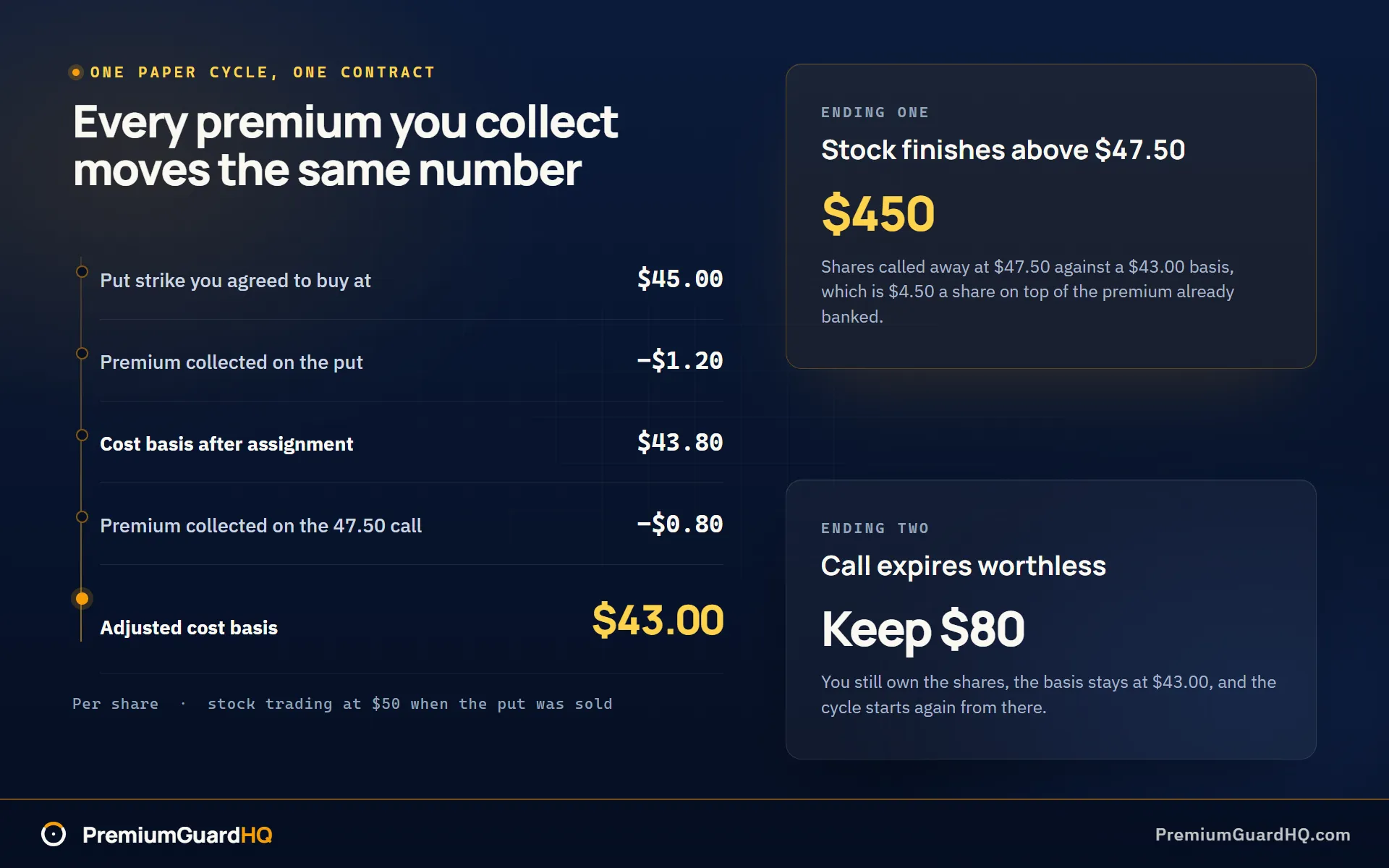 Cost basis ladder for one paper cycle starting at the $45.00 put strike, less $1.20 of put premium to a $43.80 basis after assignment, less $0.80 of call premium to a $43.00 adjusted basis, beside the two endings of $450 if the shares are called away above $47.50 or keeping $80 if the call expires worthless.