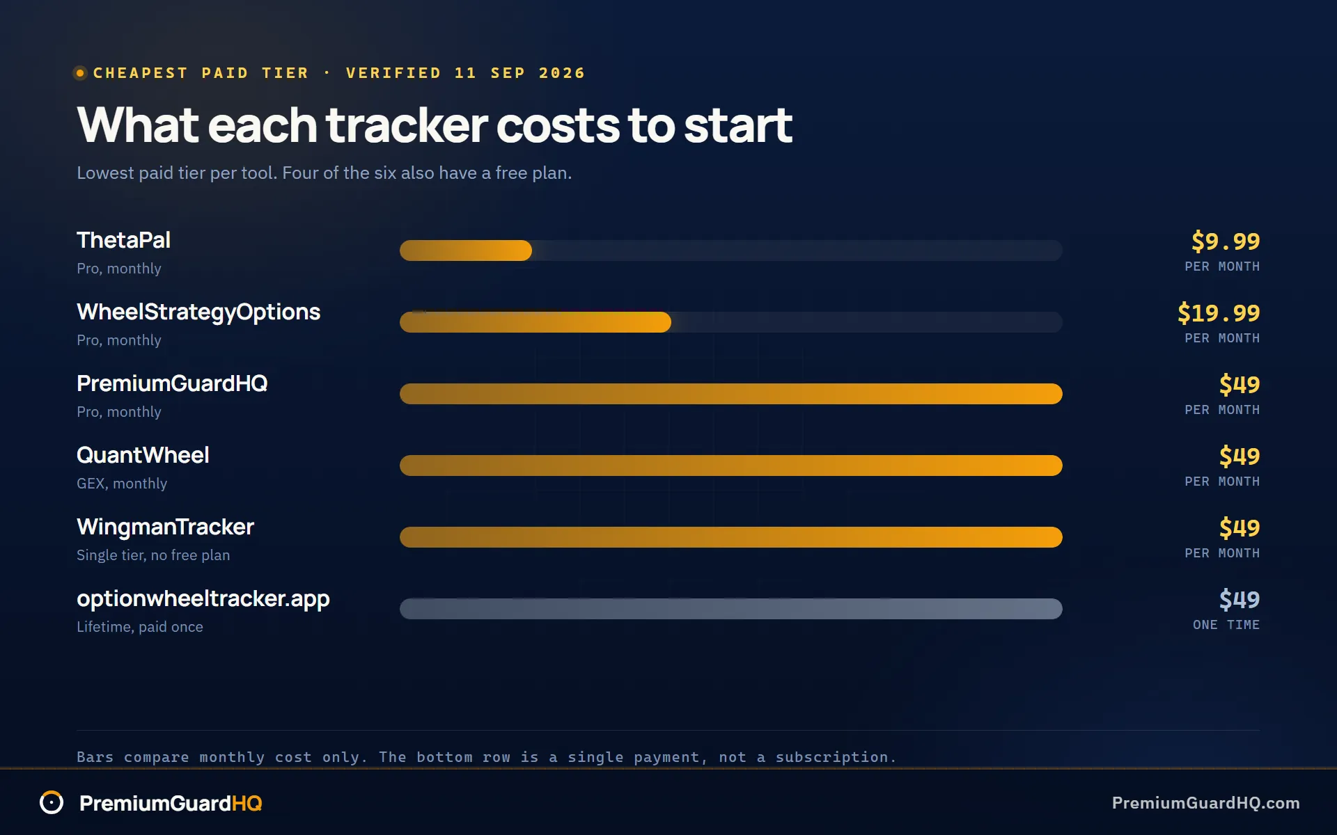 Entry price for each of the six wheel trackers on one ladder, from ThetaPal at $9.99 a month up to PremiumGuardHQ, WingmanTracker and QuantWheel at $49, with optionwheeltracker.app shown as a single $49 payment.