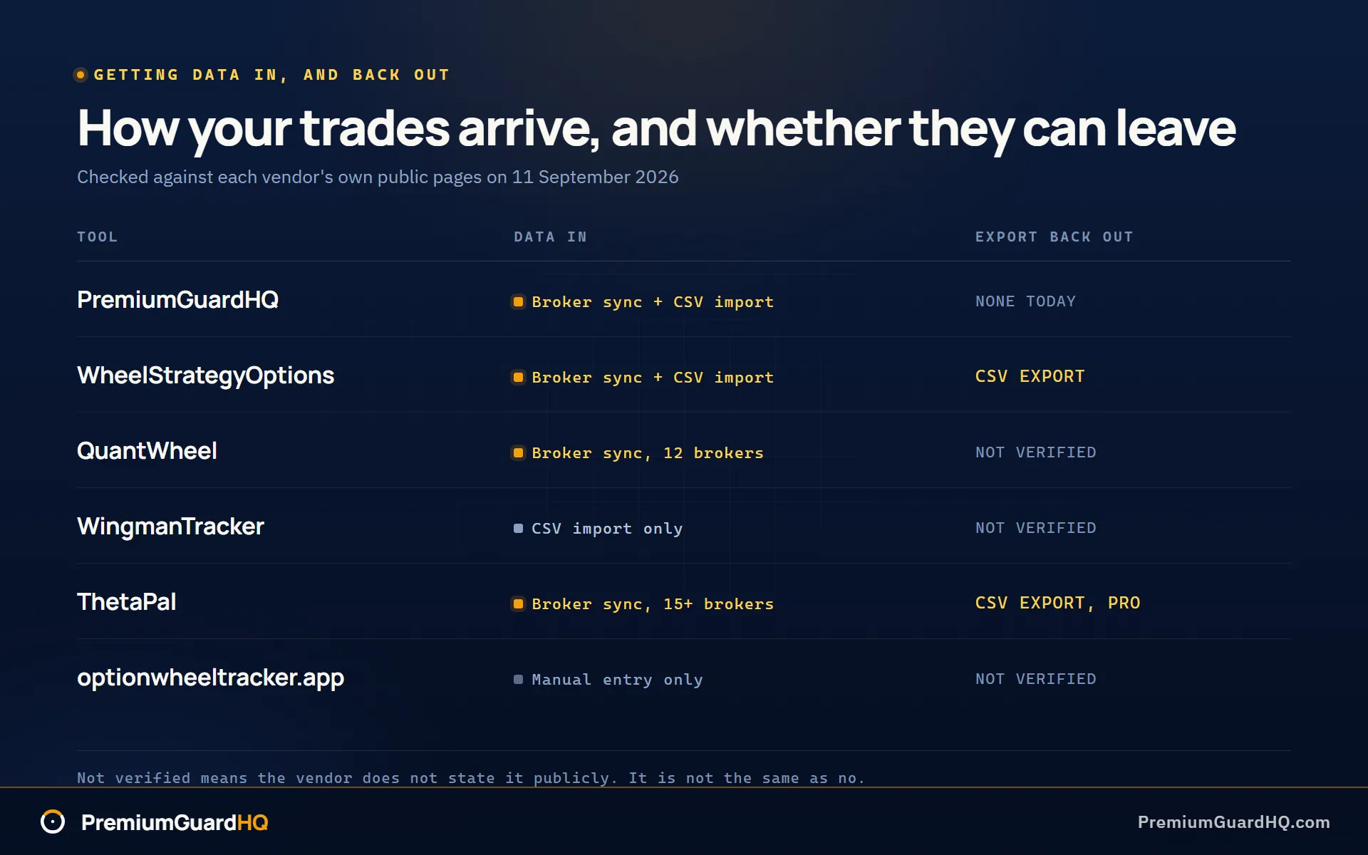 Grid showing how each of the six trackers gets data in, by broker sync, CSV import or manual entry, against whether it lets you export the data back out.