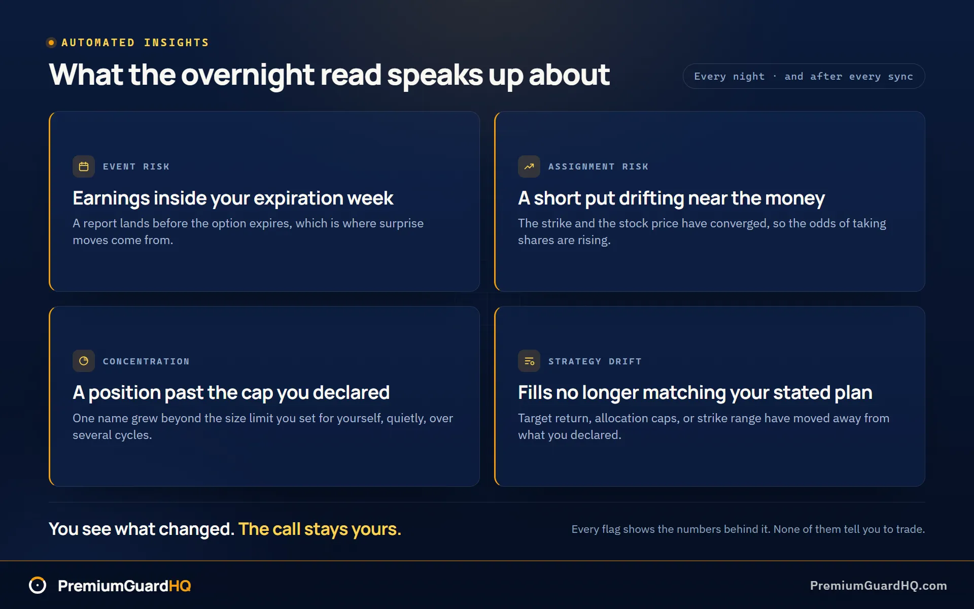 Four overnight insight cards listing the conditions PremiumGuardHQ flags: earnings landing inside an expiration week, a short put drifting near the money, a position past its declared size cap, and fills drifting from the declared strategy, under the line: You see what changed. The call stays yours.
