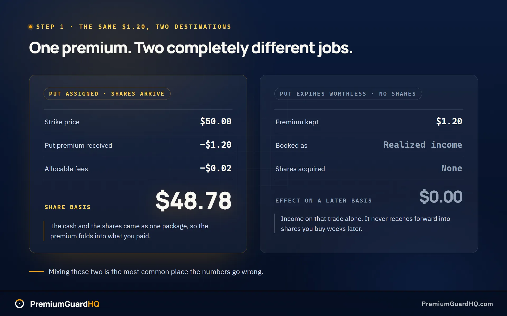 Two put outcomes side by side: an assigned 50.00 dollar put whose 1.20 dollar premium and 0.02 dollar fees lower the share basis to 48.78 dollars, and an expired put whose 1.20 dollar premium books as realized income and never touches a later basis.