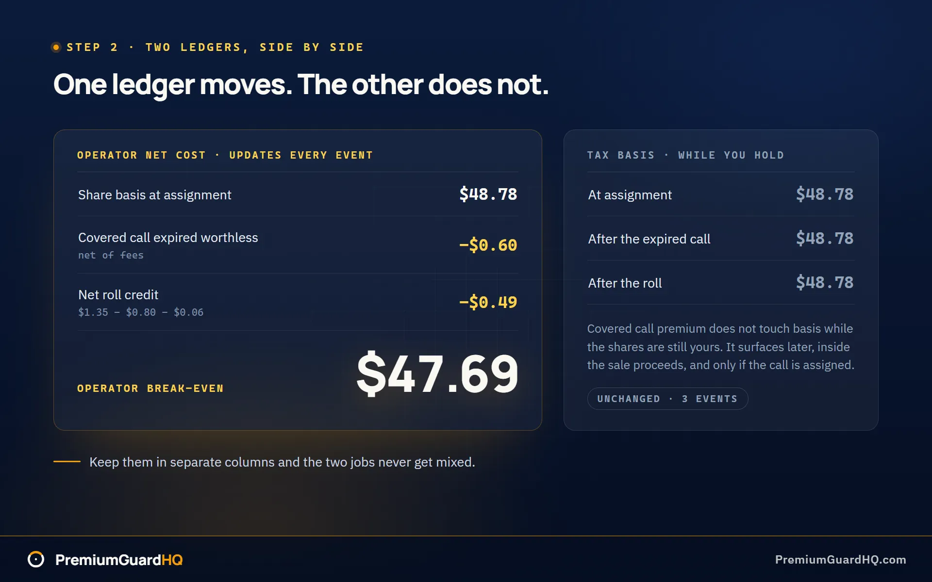 A running operator ledger falling from a 48.78 dollar basis at assignment to a 47.69 dollar break-even through a 0.60 dollar expired call and a 0.49 dollar net roll credit, beside a tax basis column that stays flat at 48.78 dollars the whole time.