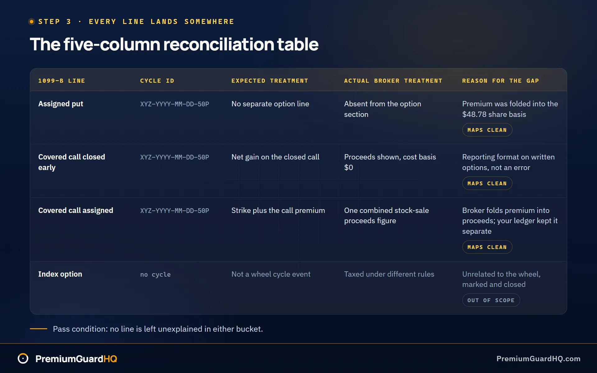 A five column reconciliation table matching 1099-B lines to wheel cycle events under cycle ID XYZ-YYYY-MM-DD-50P, with the expected treatment, the broker's actual treatment, and a written reason for each gap.
