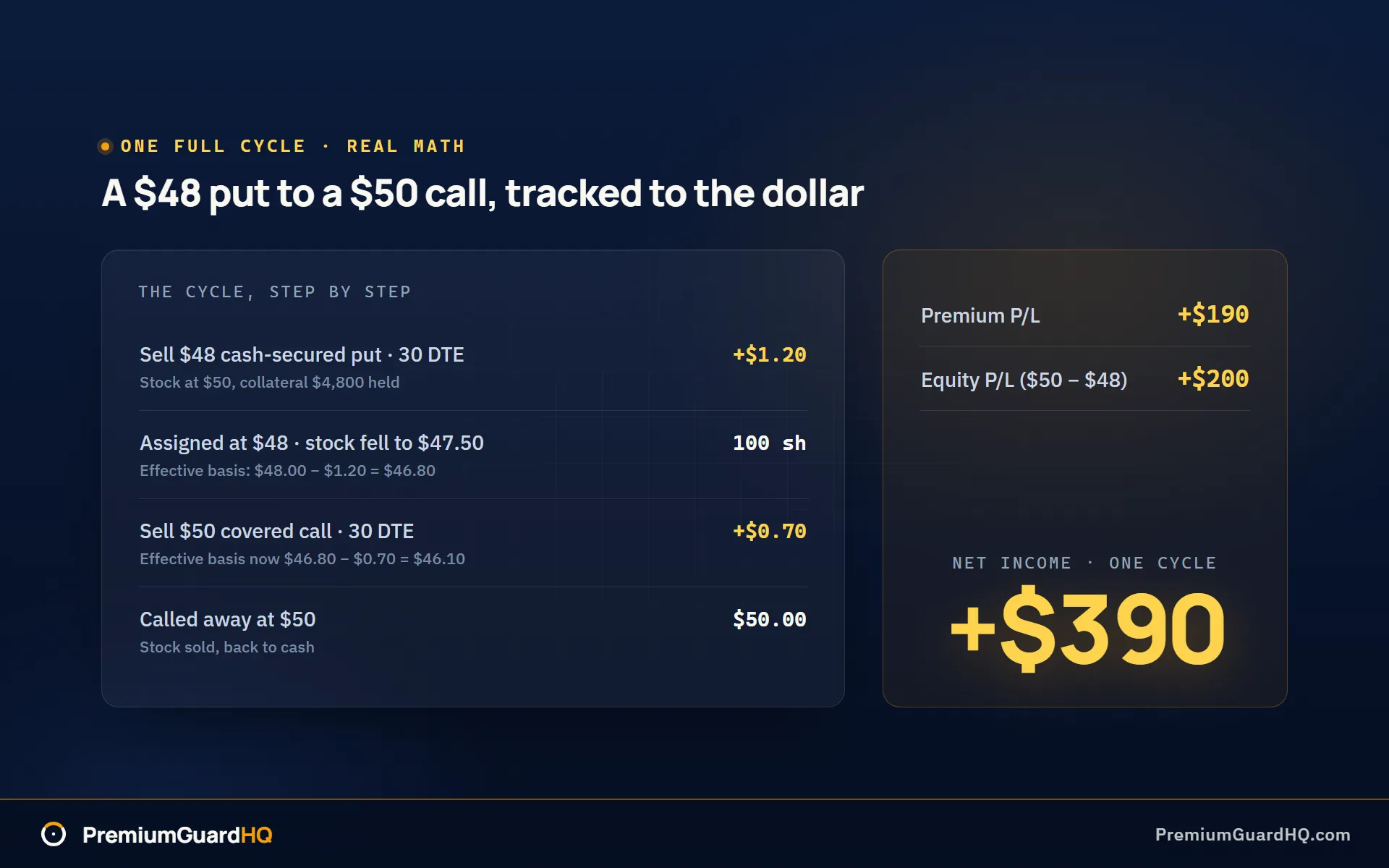 Closed wheel cycle ledger: a $48 cash-secured put collects $1.20, assignment at $48, a $50 covered call collects $0.70, called away at $50, giving Premium P/L of $190, Equity P/L of $200, and Net Income of $390.