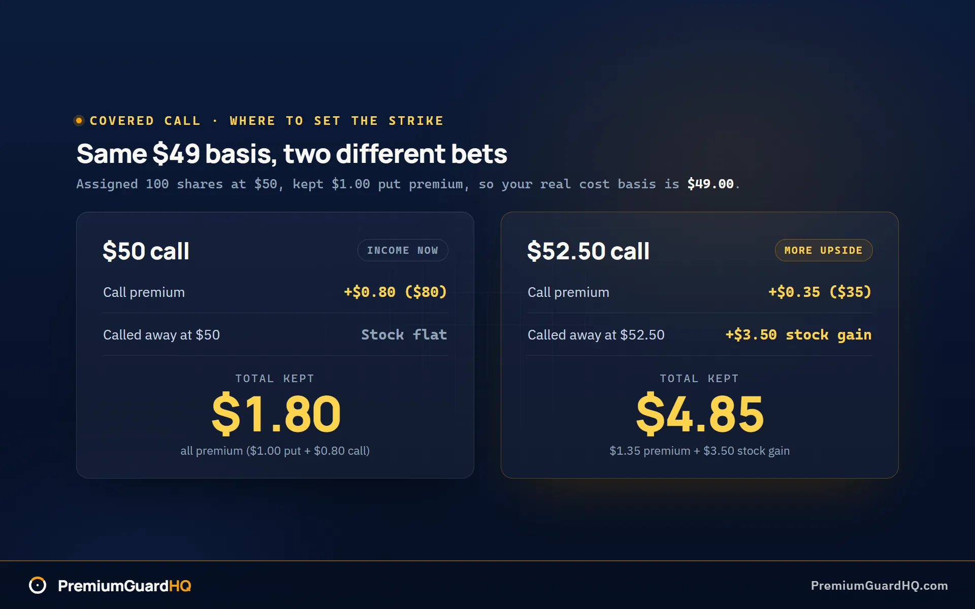 Covered call strike choice against a $49.00 cost basis: the $50 call collects $0.80 and exits flat for $1.80 total premium, while the $52.50 call collects $0.35 and adds a $3.50 stock gain plus $1.35 total premium.