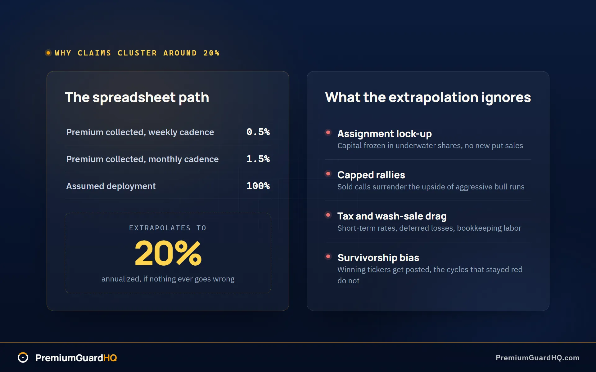 Spreadsheet-fiction panel showing 0.5% weekly and 1.5% monthly premium extrapolating to a 20% annual path, offset by four drags: assignment lock-up, capped rallies, tax friction, and survivorship bias.