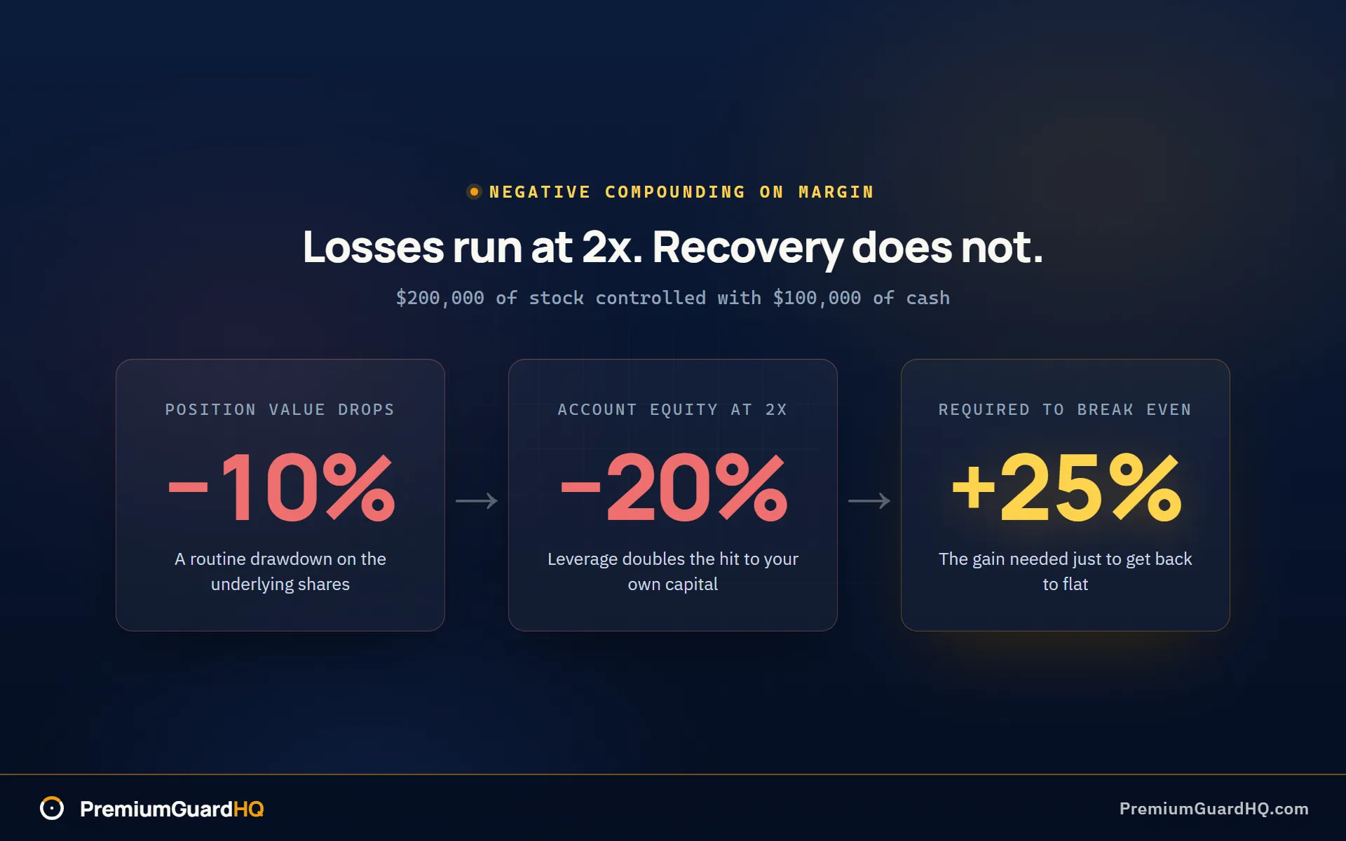 Margin compounding math at 2x leverage: a 10% drop in position value becomes a 20% loss of account equity and requires a 25% gain to recover.