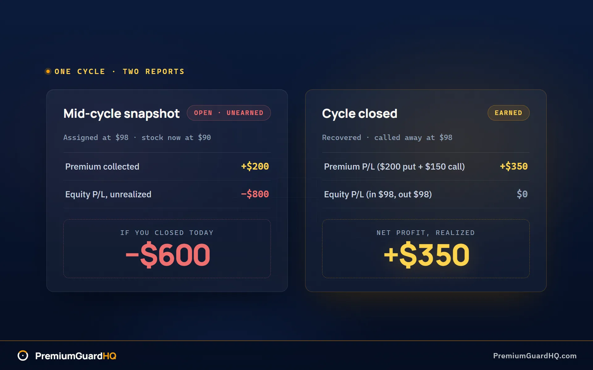 Closed wheel cycle report showing Premium P/L of $350, Equity P/L of $0, and net profit of $350, next to a mid-cycle snapshot with $200 of collected premium against an $800 unrealized equity loss.