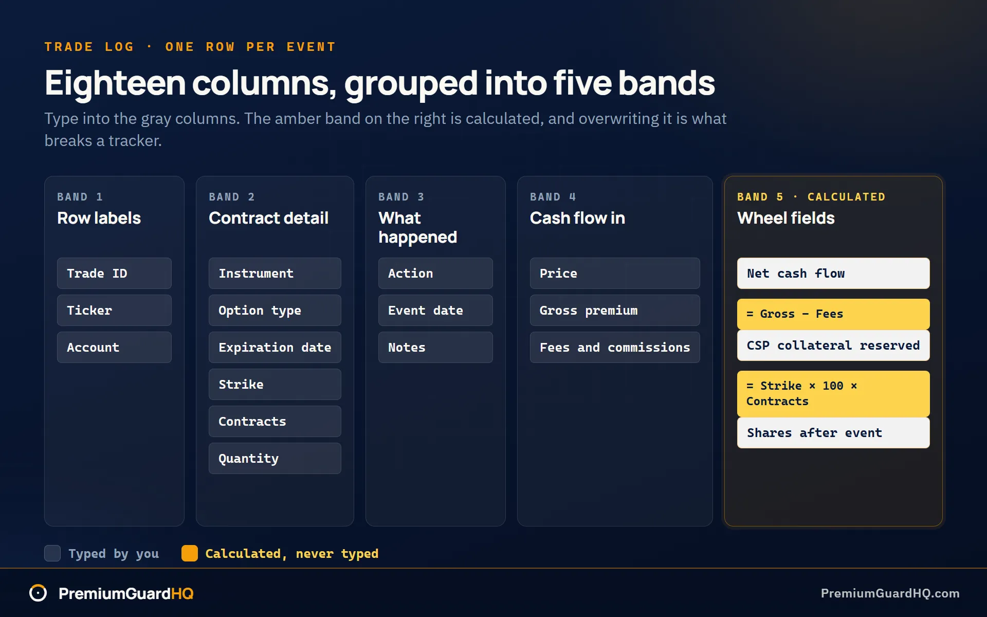 Trade log columns grouped into five bands covering row labels, contract detail, what happened, cash flow in, and the wheel fields, with the typed input columns shaded gray and the calculated band marked in amber on the right showing net cash flow as gross minus fees and CSP collateral reserved as strike times 100 times contracts.