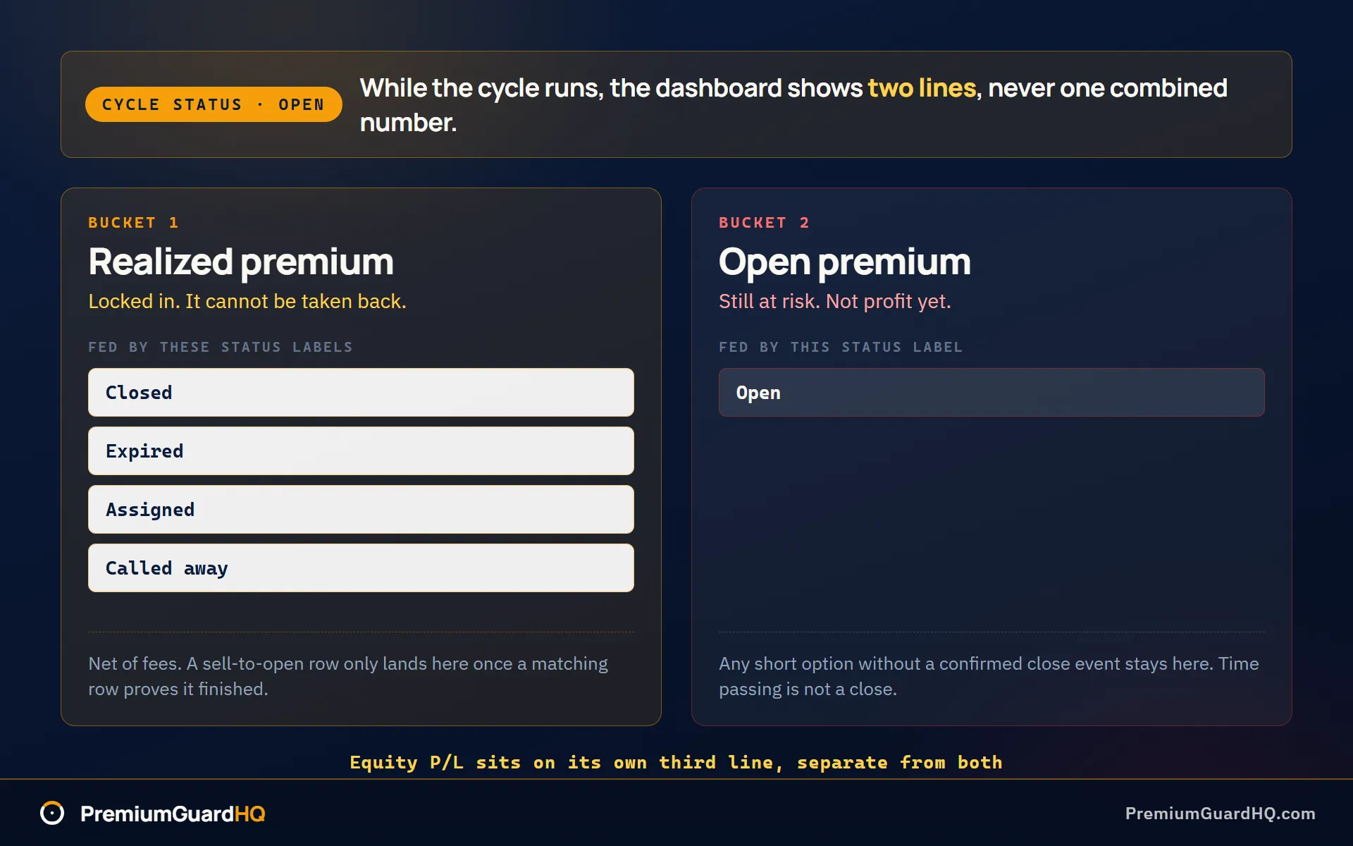 Two columns splitting a cycle's premium, with realized premium fed by the closed, expired and assigned status labels and marked locked in, and open premium fed by the open status label and marked still at risk, under a banner reading that an open cycle shows both lines and never one combined number.