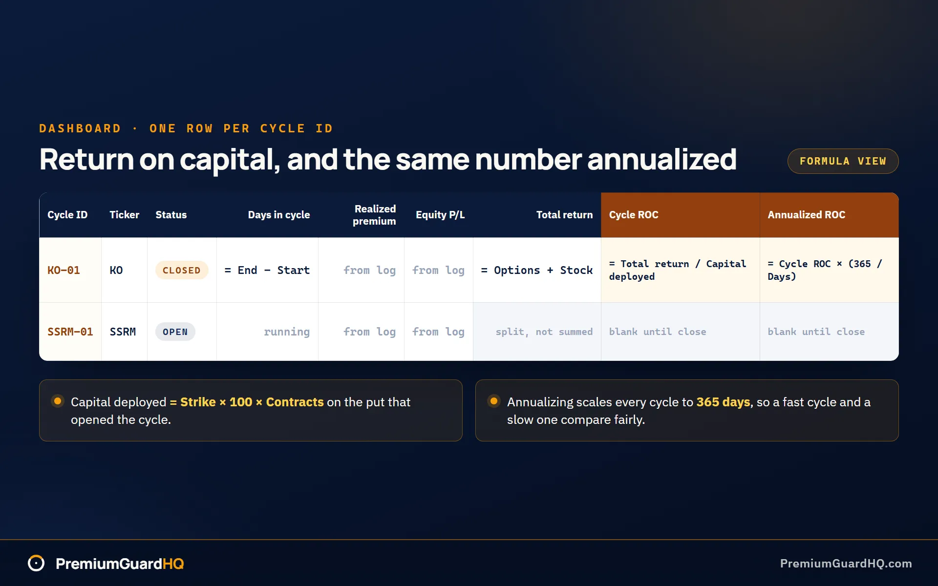 Per-cycle dashboard table in formula view, with one row per cycle ID across columns for ticker, start and end dates, days in cycle, realized premium, equity profit and loss and total return, and the two right-hand columns holding cycle ROC as total return divided by capital deployed and annualized ROC as cycle ROC times 365 divided by days in cycle, with both ROC cells blanked on the still-open cycle.