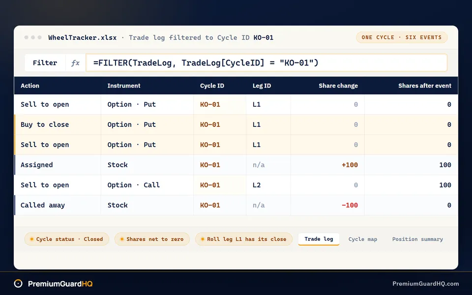A wheel tracker workbook filtered to one cycle ID, showing a sell to open put, a two row roll sharing one leg ID, an assignment that moves shares after event to 100, a covered call sold against those shares, and a called away row that returns the count to zero, with the cycle marked closed and the shares net to zero check passing.